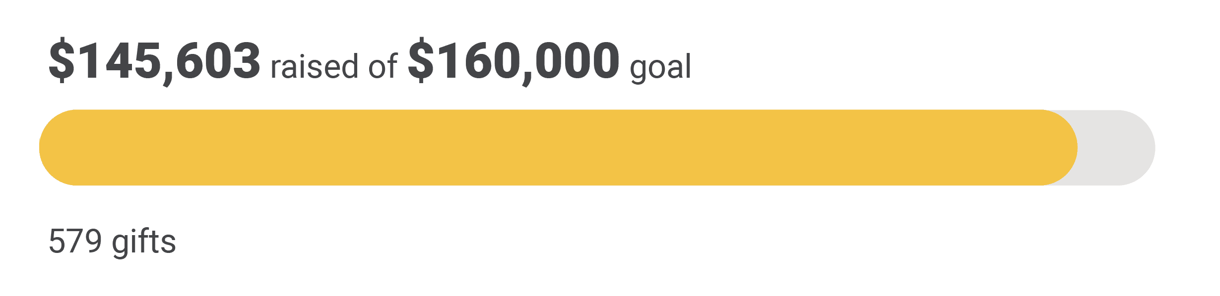 Watch Duty's progress to goal. $145,603 of $160,000. 